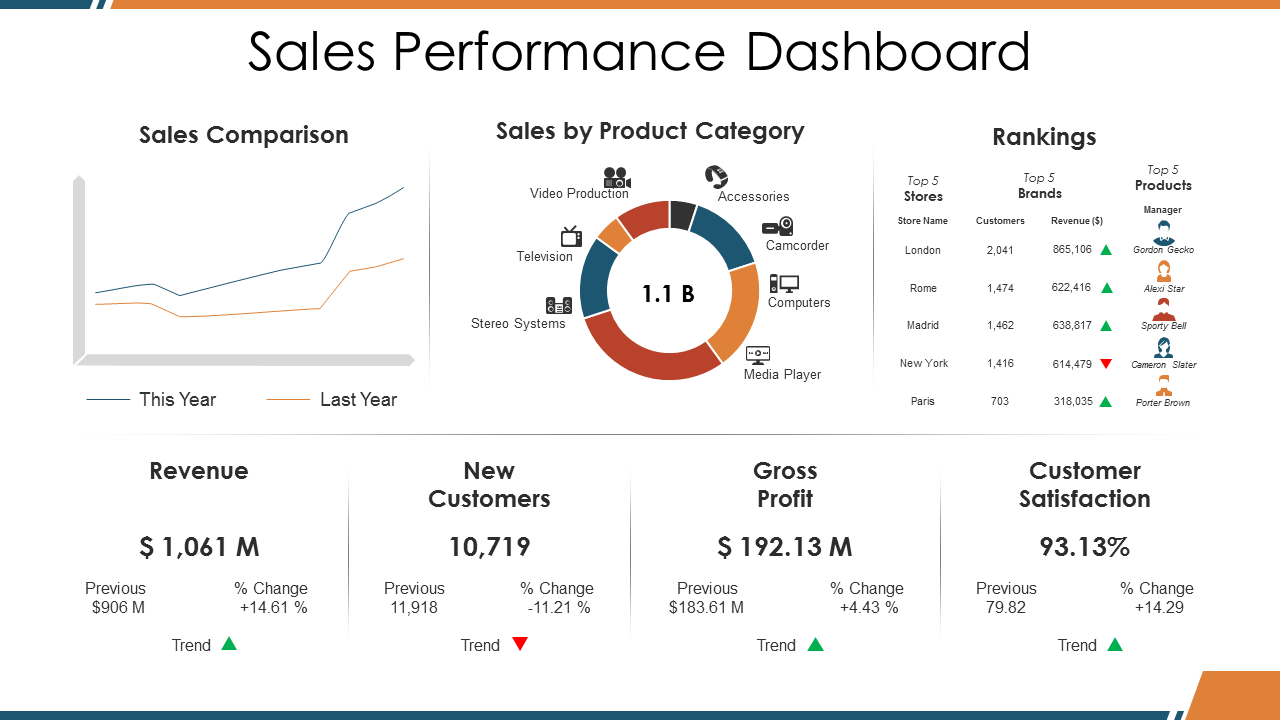 11+ Sales Report Templates to Perform Sales Review - The SlideTeam  With Regard To Sales Performance Analysis Template Regarding Sales Performance Analysis Template