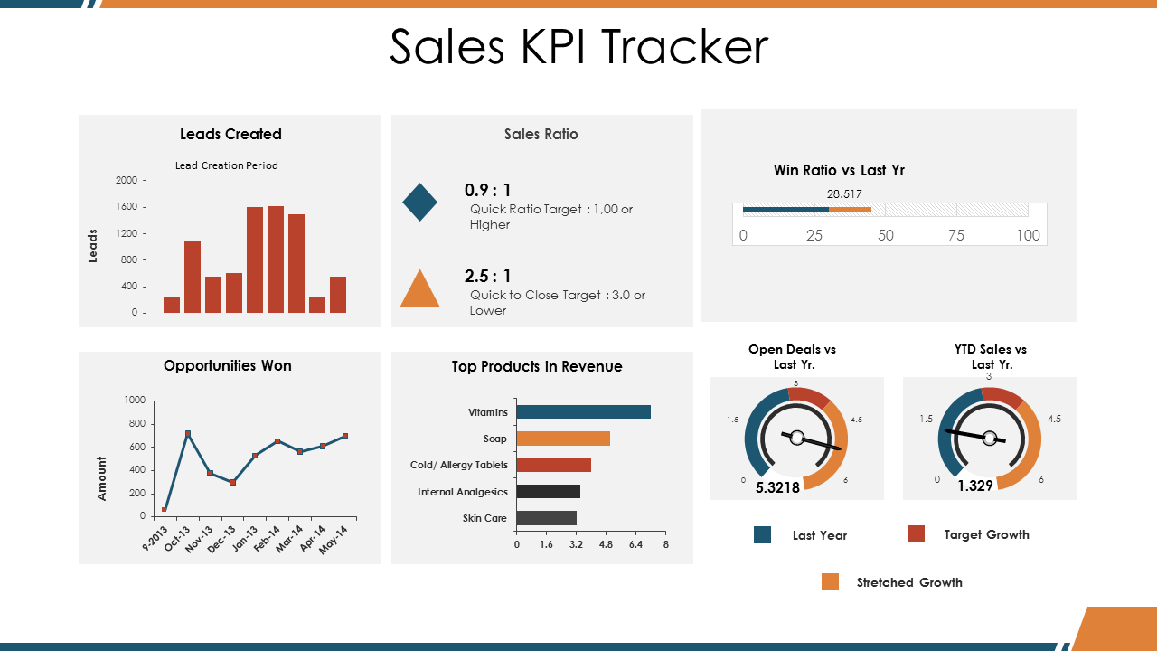 11+ Sales Report Templates to Perform Sales Review - The SlideTeam  Within Sales Performance Analysis Template With Sales Performance Analysis Template