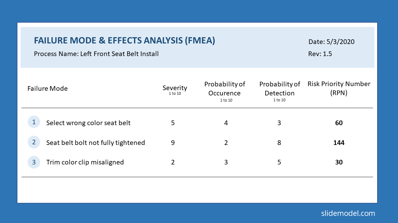 All You Need to Know About Failure Mode and Effects Analysis (FMEA  For Failure Mode Effect Analysis Template With Regard To Failure Mode Effect Analysis Template