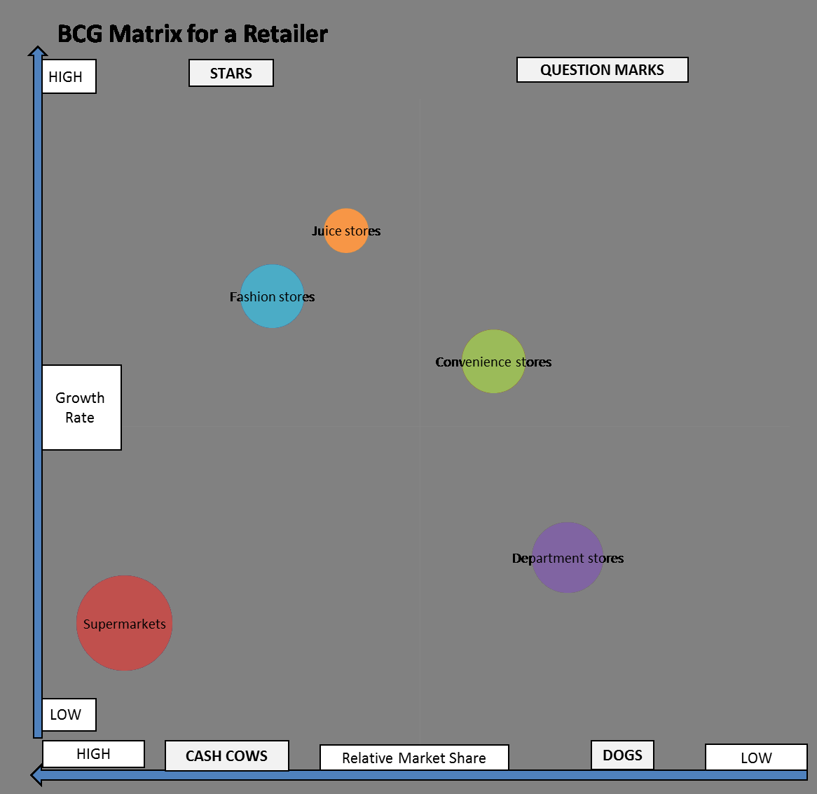 BCG Matrix example for a Retailer - THE Marketing Study Guide In Portfolio Analysis Template Throughout Portfolio Analysis Template