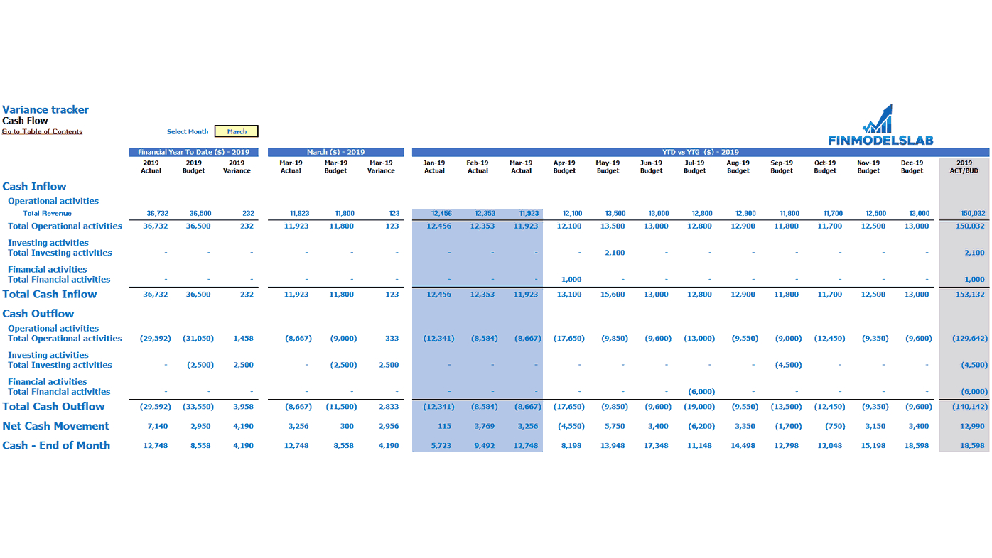 Cash flow statement template with budget versus actual variance  With Regard To Variance Analysis Excel Template Regarding Variance Analysis Excel Template