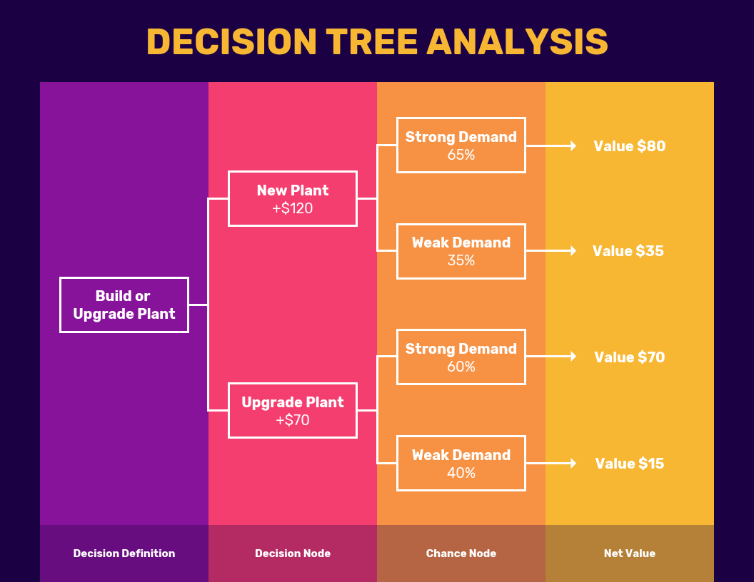 Colorful Dark Decision Tree Diagram Template With Decision Tree Analysis Template In Decision Tree Analysis Template