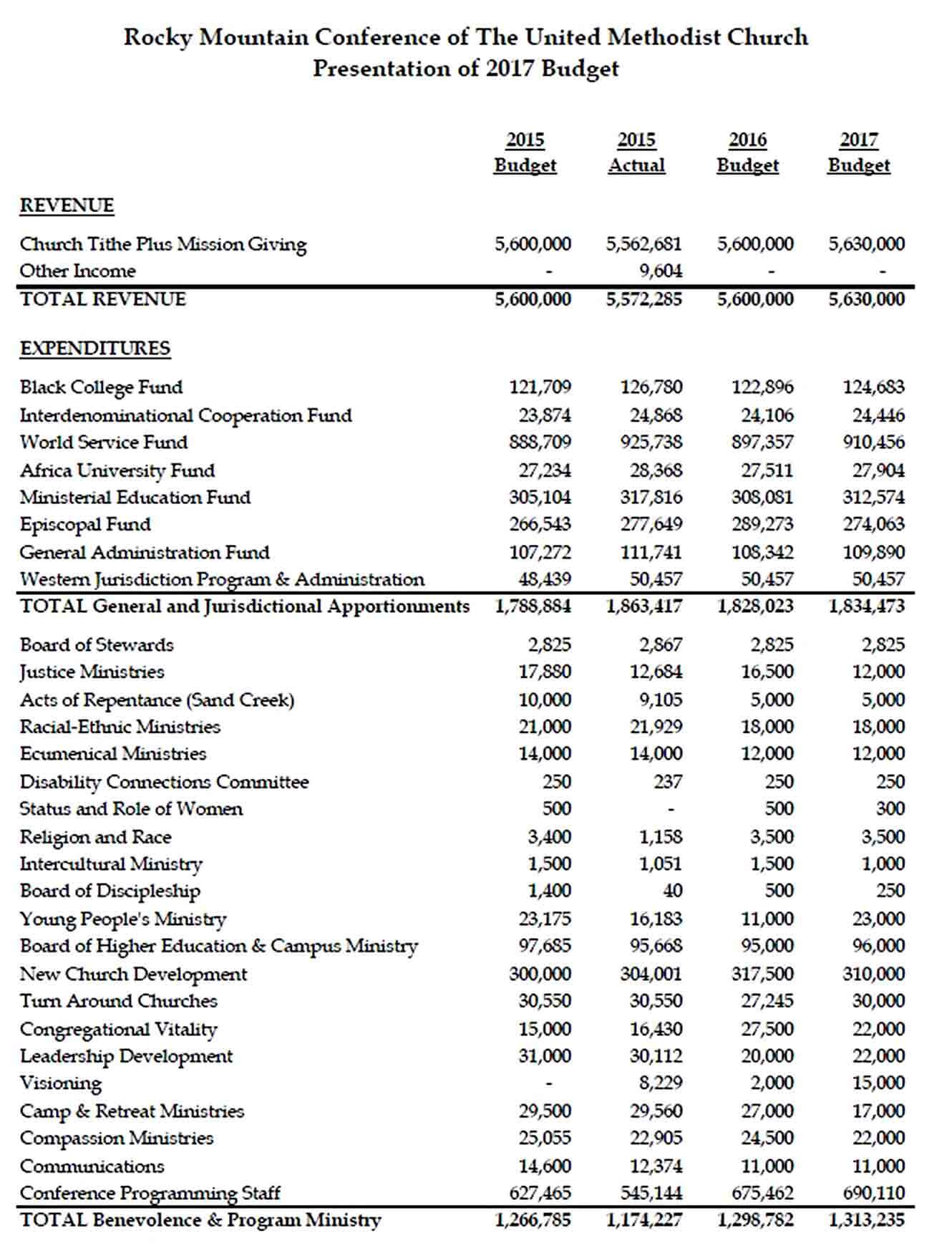 Conference Budget Template  Within Church Annual Budget Template Regarding Church Annual Budget Template