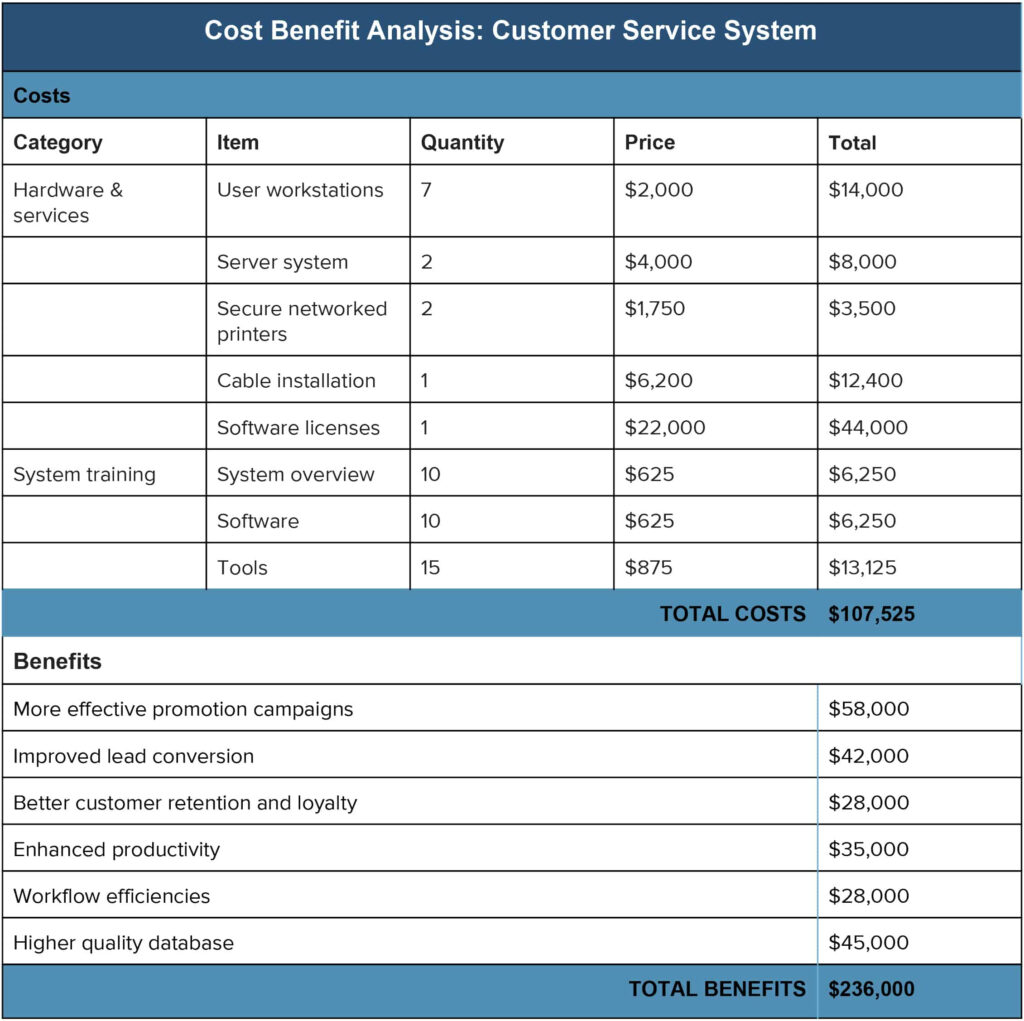 Cost Benefit Analysis: An Expert Guide  Smartsheet Throughout Cost And Benefit Analysis Template