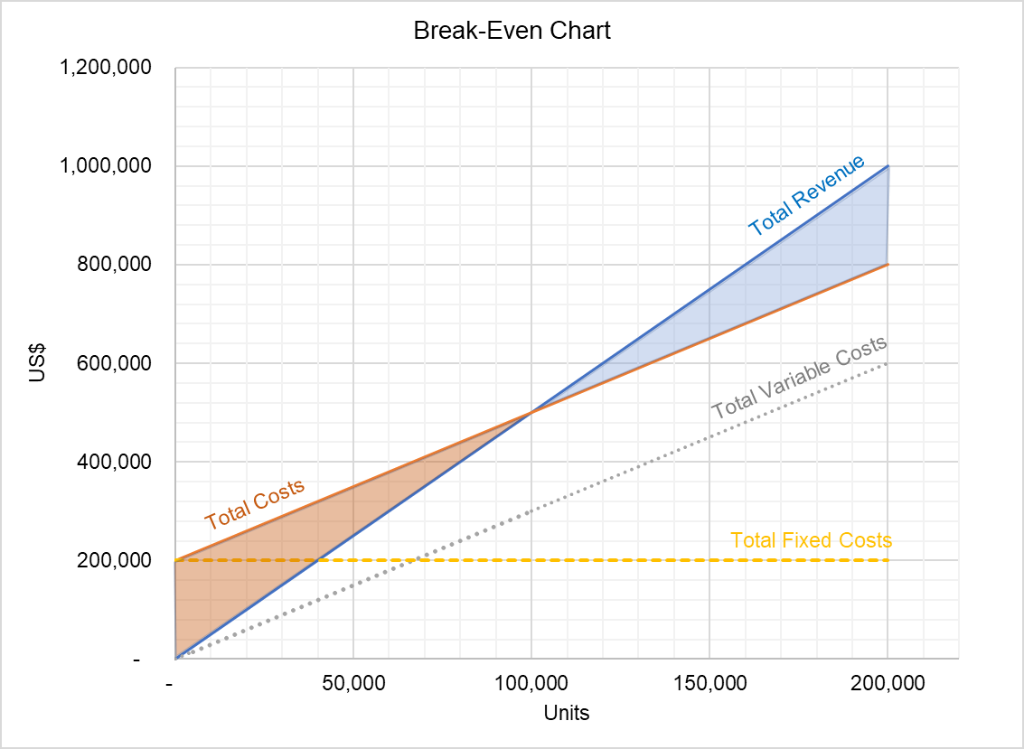 Creating a Break-even Chart  Example Inside Break Even Analysis Graph Template Pertaining To Break Even Analysis Graph Template