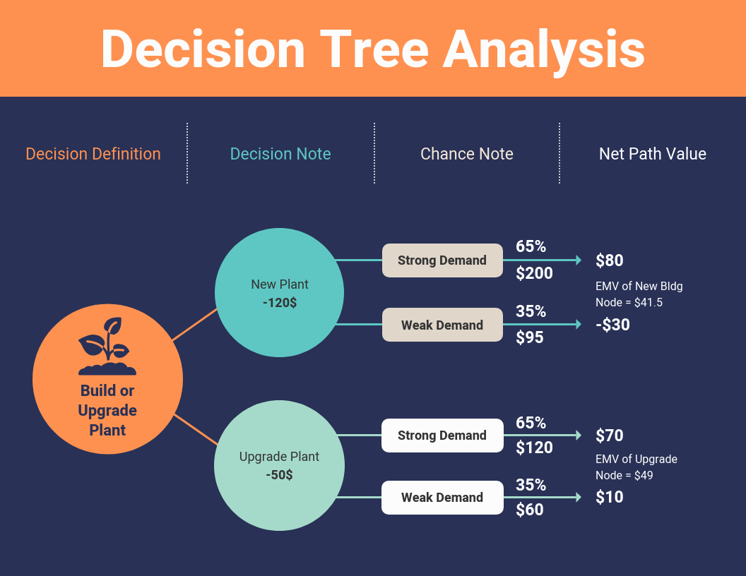 Decision Tree Analysis Template Pertaining To Decision Tree Analysis Template With Regard To Decision Tree Analysis Template