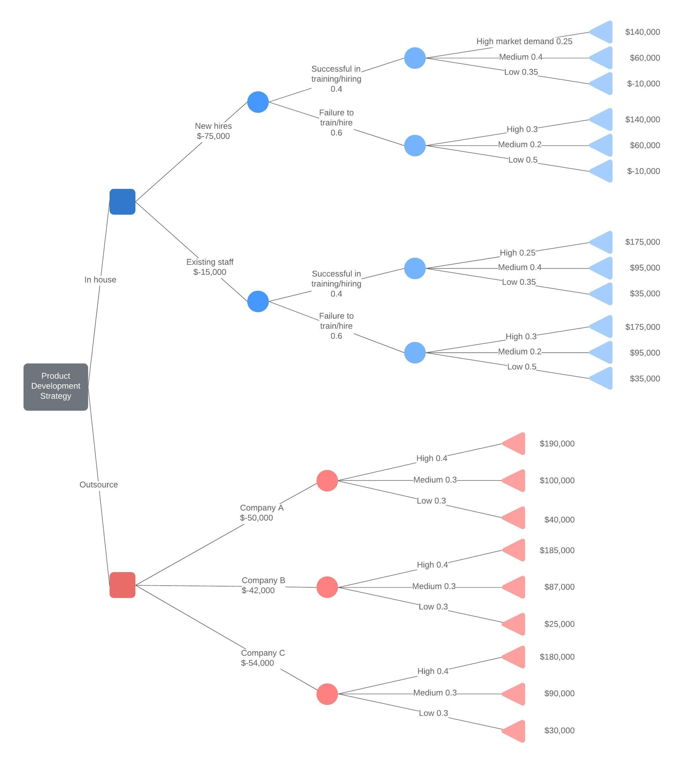 Decision Tree Maker  Lucidchart For Decision Tree Analysis Template With Regard To Decision Tree Analysis Template