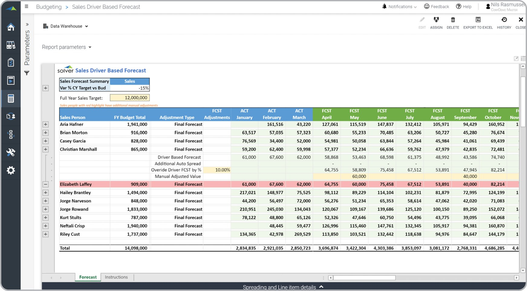 Driver-based Sales Forecast - Example, Uses With Regard To Forecasting Budget Template In Forecasting Budget Template