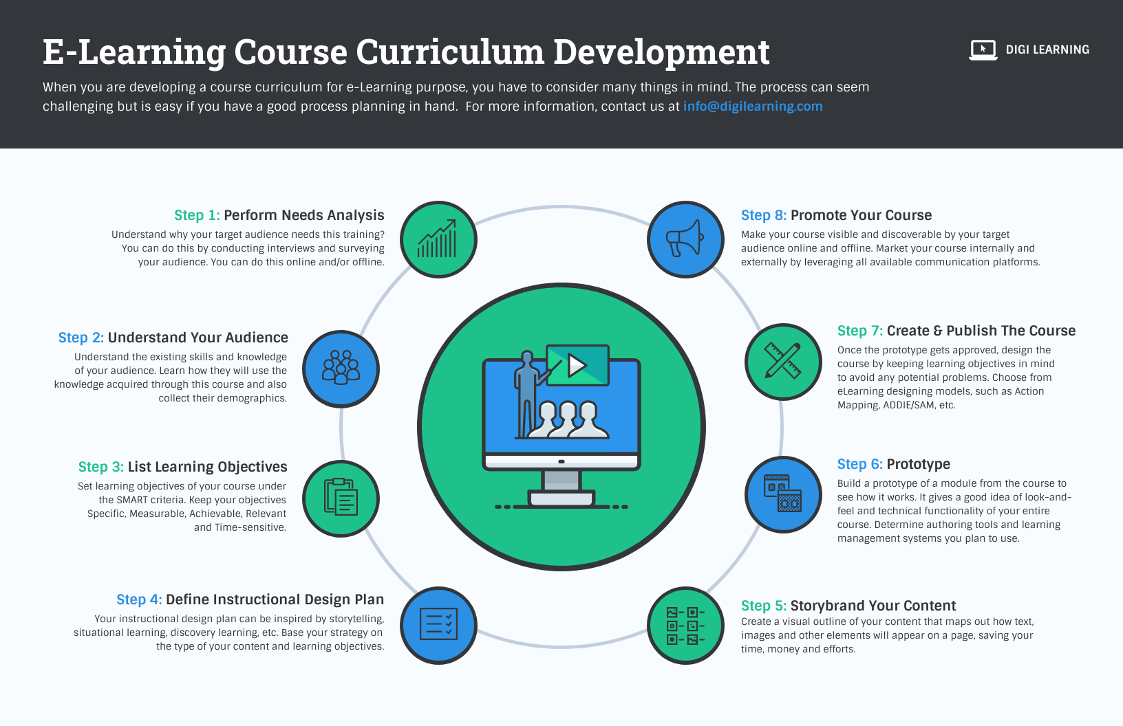 E-learning Course Curriculum Development Process Infographic Template Within Curriculum Analysis Template In Curriculum Analysis Template