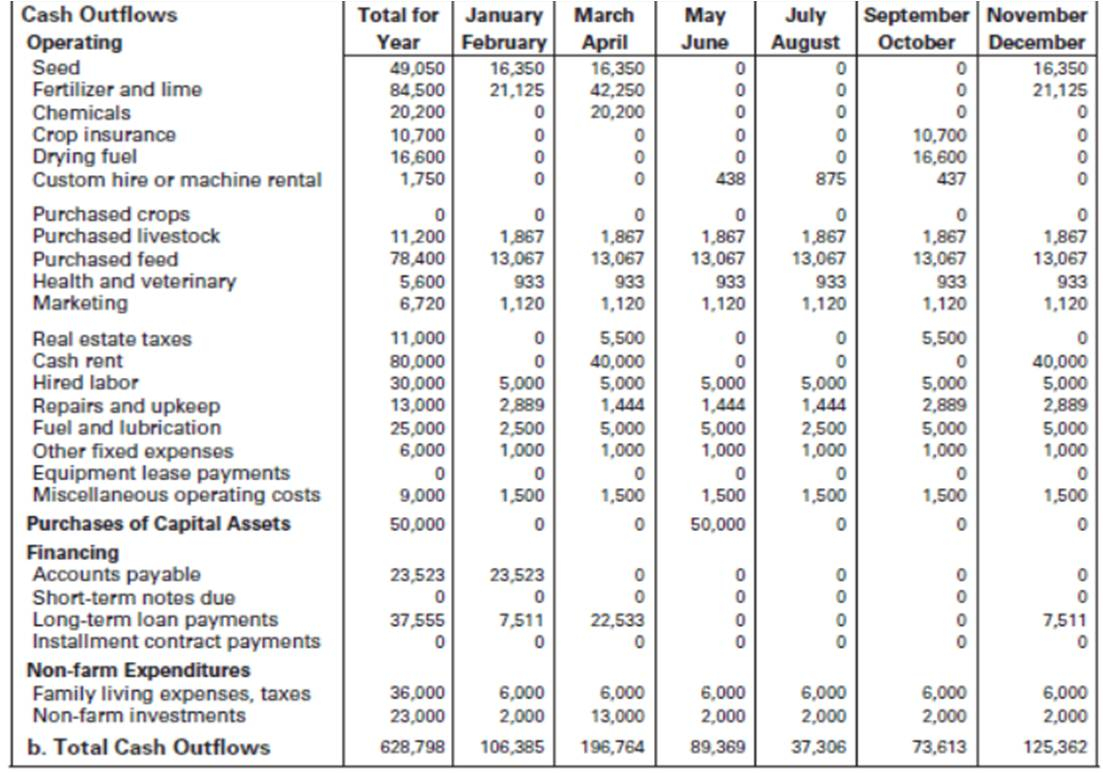 Farm Cash Flow Guide (inc Within Farm Cash Flow Budget Template