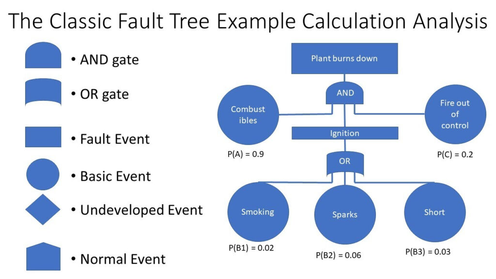 Fault Tree Analysis FTA Explained With Example Calculation For Fault Tree Analysis Template