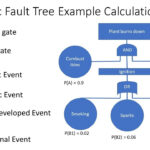 Fault Tree Analysis FTA Explained With Example Calculation For Fault Tree Analysis Template