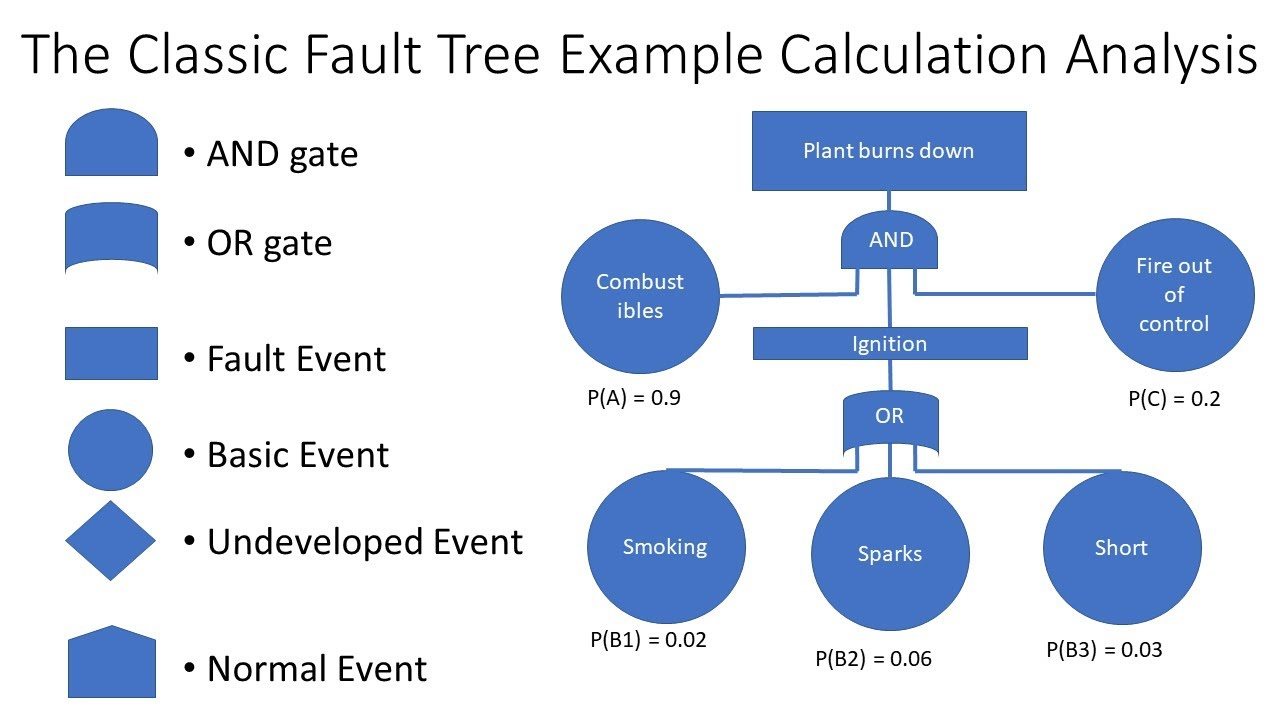 Fault Tree Analysis FTA Explained With Example Calculation Inside Fault Tree Analysis Template Throughout Fault Tree Analysis Template