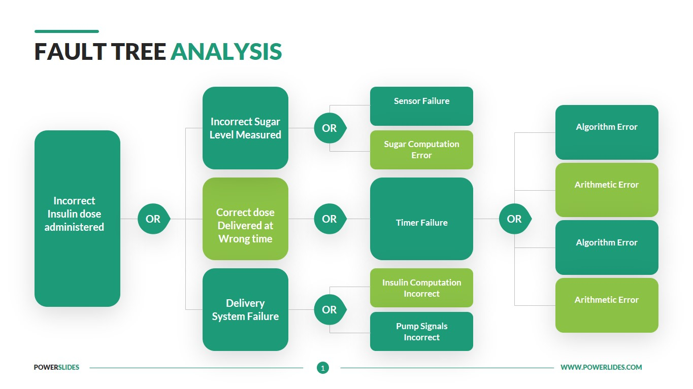 Fault Tree Analysis Template  Root Cause Analysis  Download Regarding Fault Tree Analysis Template With Regard To Fault Tree Analysis Template