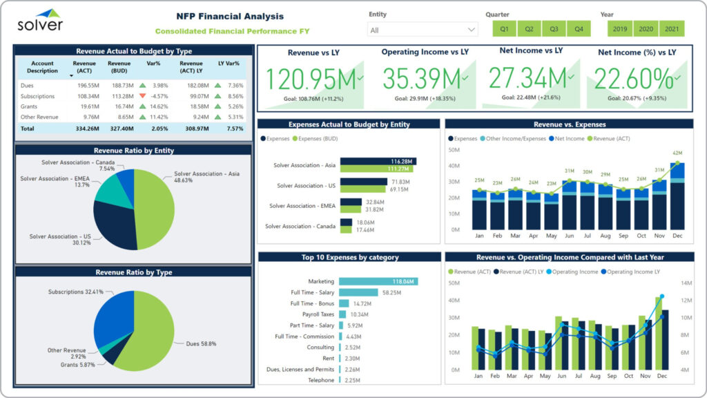 Financial Dashboard for Nonprofit Organizations - Example, Uses In Customer Profitability Analysis Template