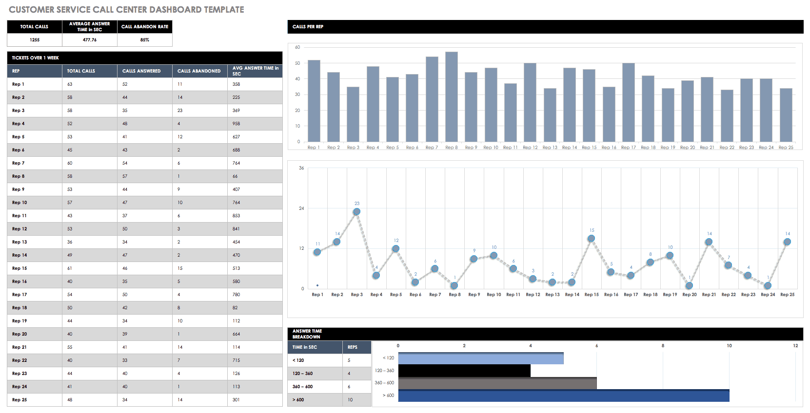 Free Dashboard Templates, Samples, Examples - Smartsheet Pertaining To Call Center Data Analysis Template In Call Center Data Analysis Template