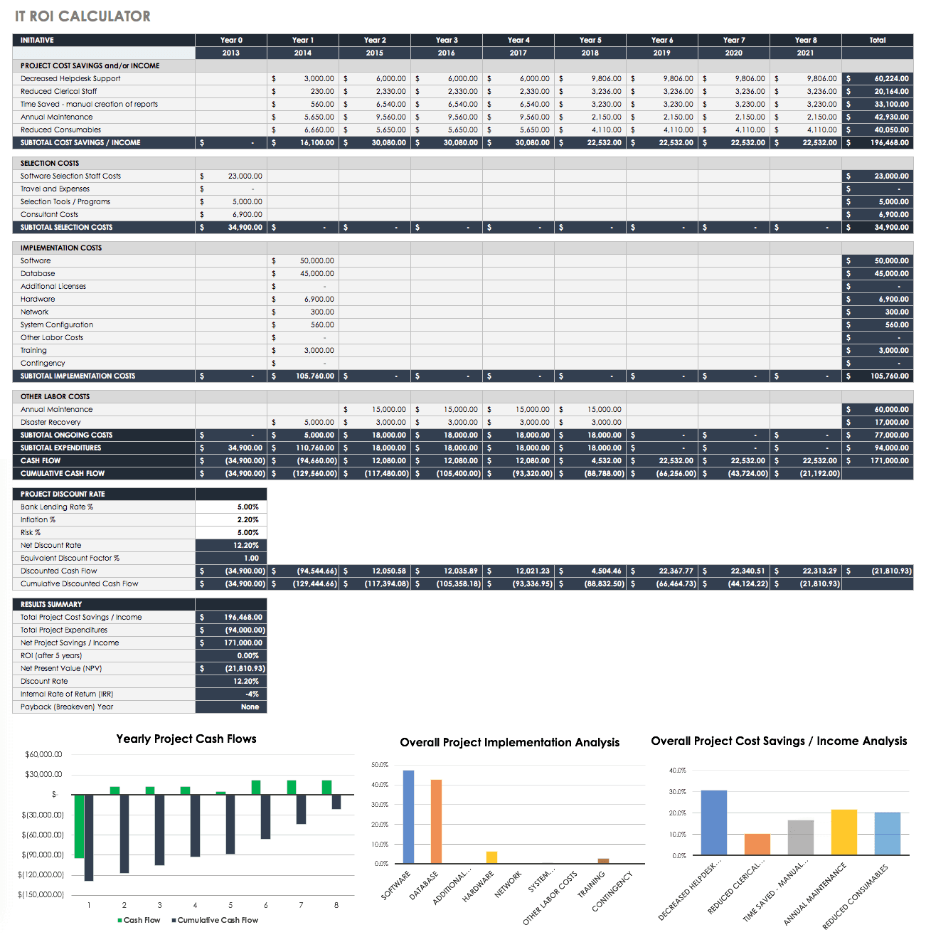 Free ROI Templates and Calculators Smartsheet With Return On Investment Analysis Template Within Return On Investment Analysis Template