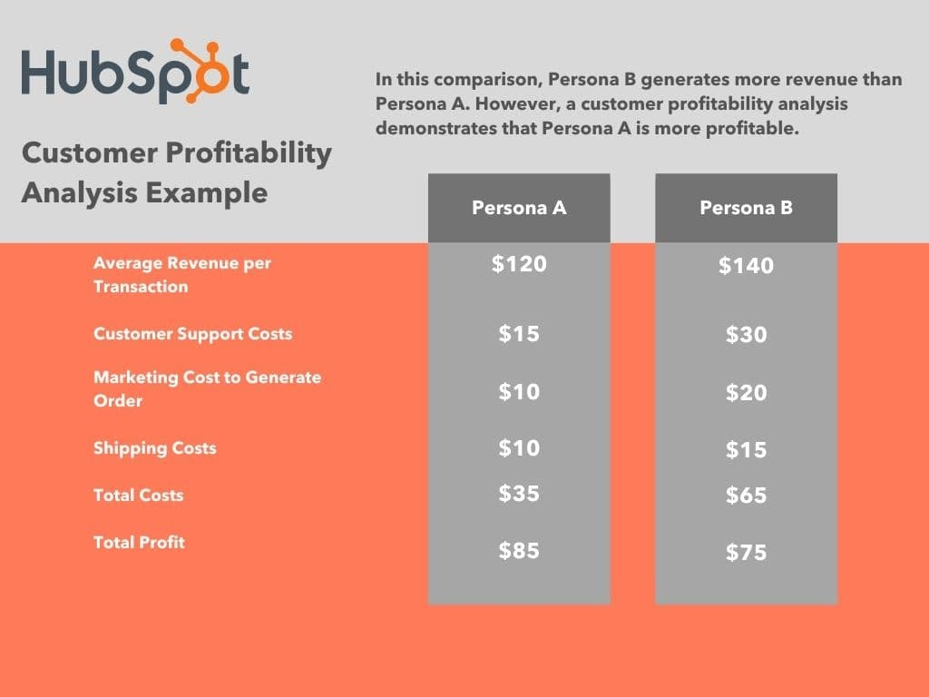 How a Customer Profitability Analysis Makes Your Business More  For Customer Profitability Analysis Template With Customer Profitability Analysis Template