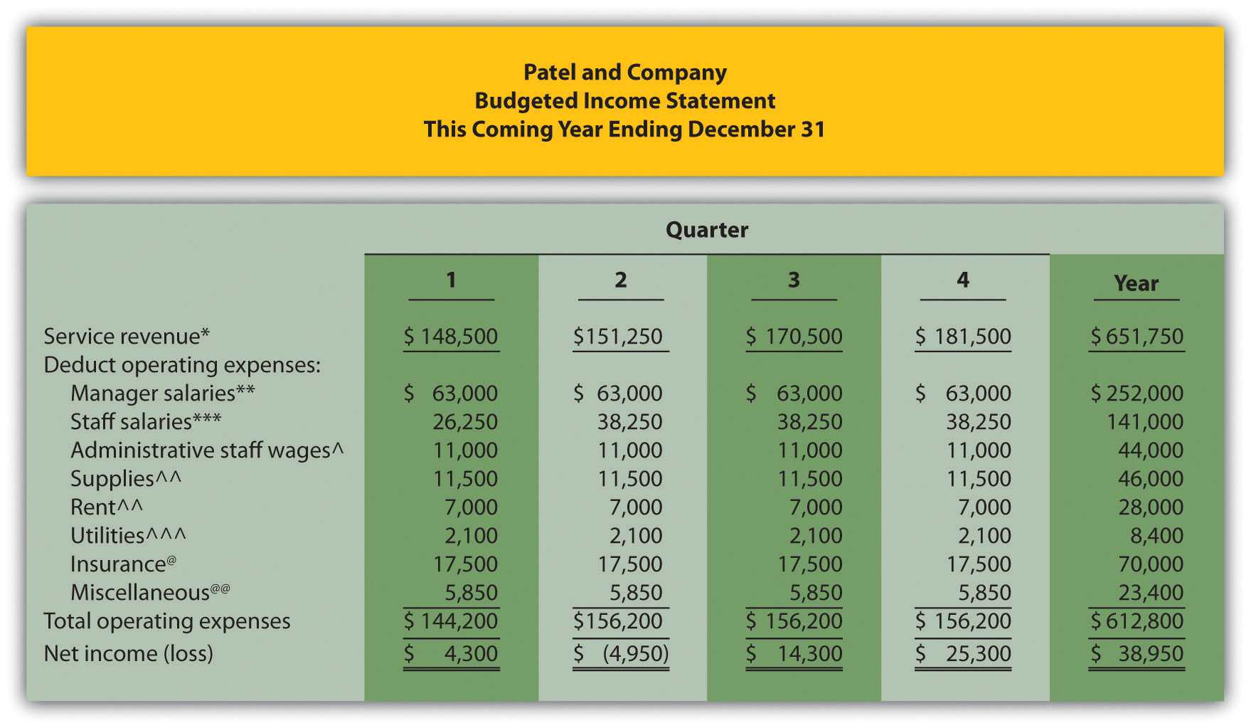 How Are Operating Budgets Created? Regarding Lawn Care Business Budget Template Throughout Lawn Care Business Budget Template