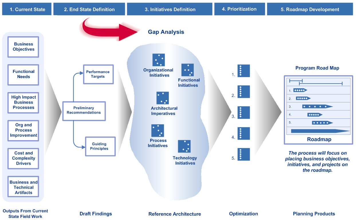 How to Build a Roadmap: Gap Analysis - SmartData Collective Inside Capability Gap Analysis Template In Capability Gap Analysis Template