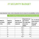 How to calculate your small business IT security budget: Use our  Intended For Laboratory Budget Template