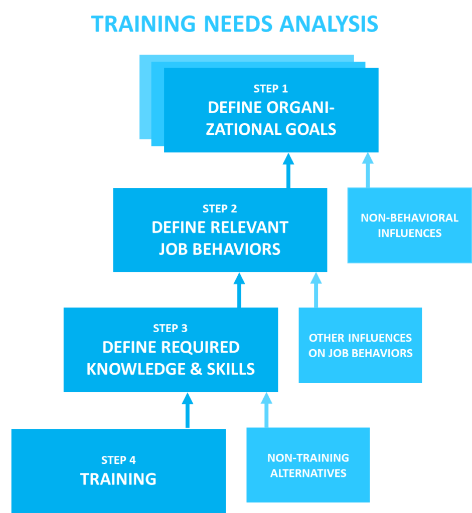 How to Conduct a Training Needs Analysis: A Template & Example Inside Training Needs Analysis Report Template Regarding Training Needs Analysis Report Template