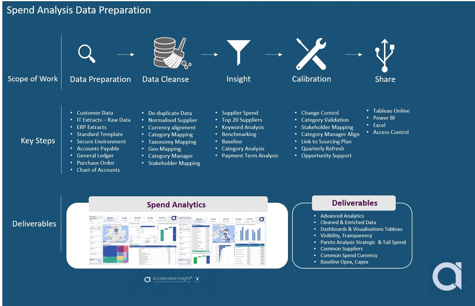 How to Conduct Data Preparation Spend Analysis - Accelerated Insight Intended For Spend Analysis Template With Spend Analysis Template