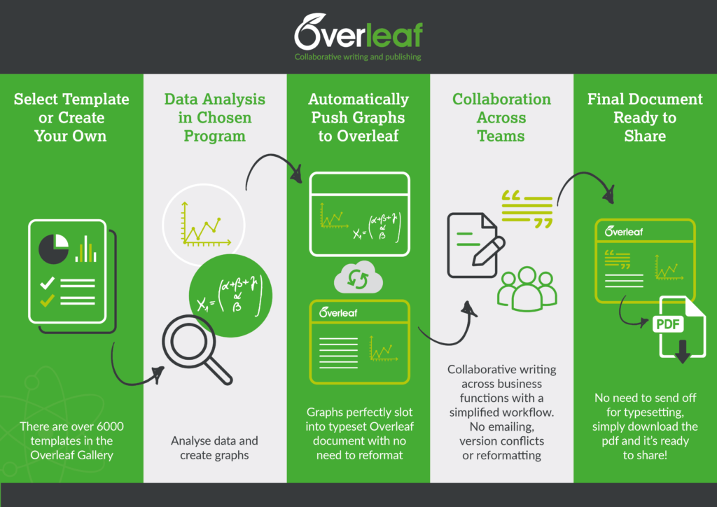 How to Create Professional Looking Documents In-House - Overleaf  With Regard To Workflow Analysis Template