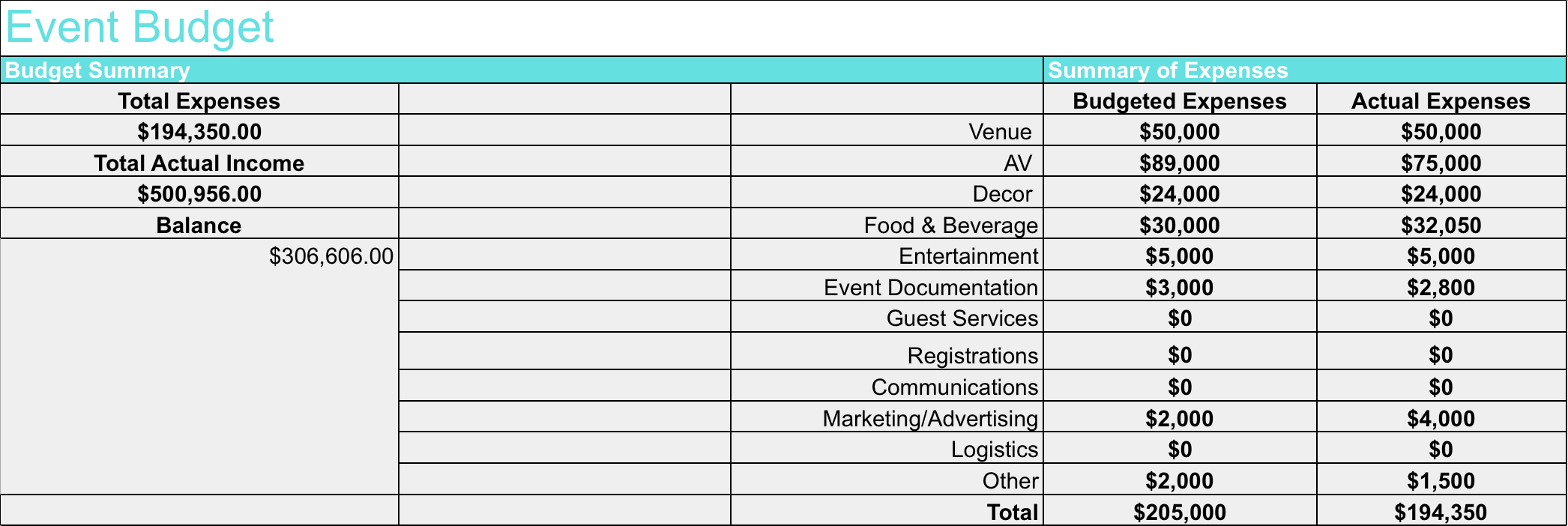 How To Create Your Event Budget - Endless Events For Budget For Event Planning Template Regarding Budget For Event Planning Template