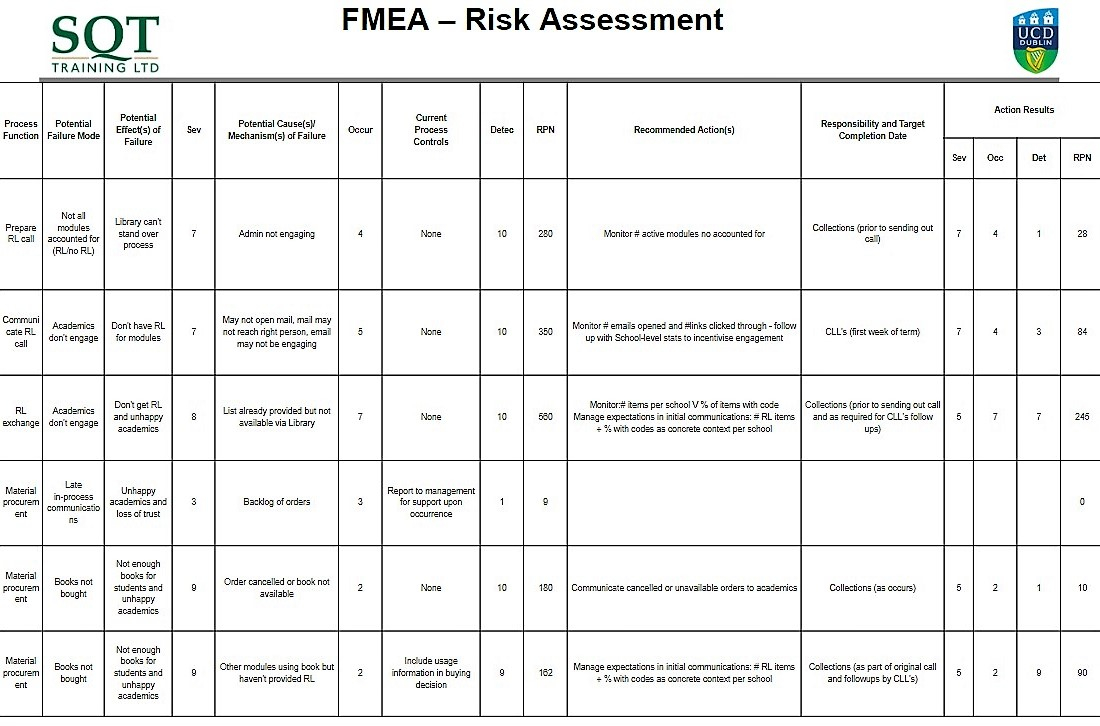 How to error proof your process by conducting a failure mode and  With Regard To Fmea Risk Analysis Template In Fmea Risk Analysis Template