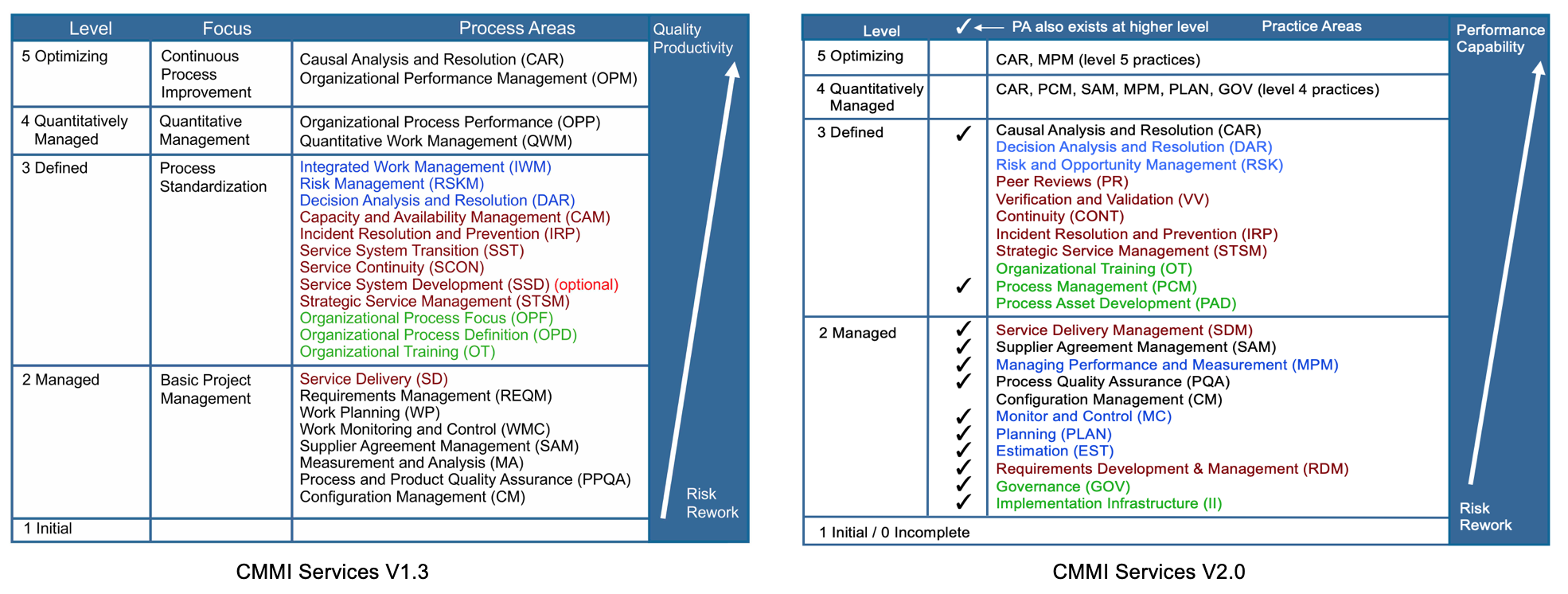 Improving Capability and Performance With CMMI V11 With Regard To Cmmi Gap Analysis Template