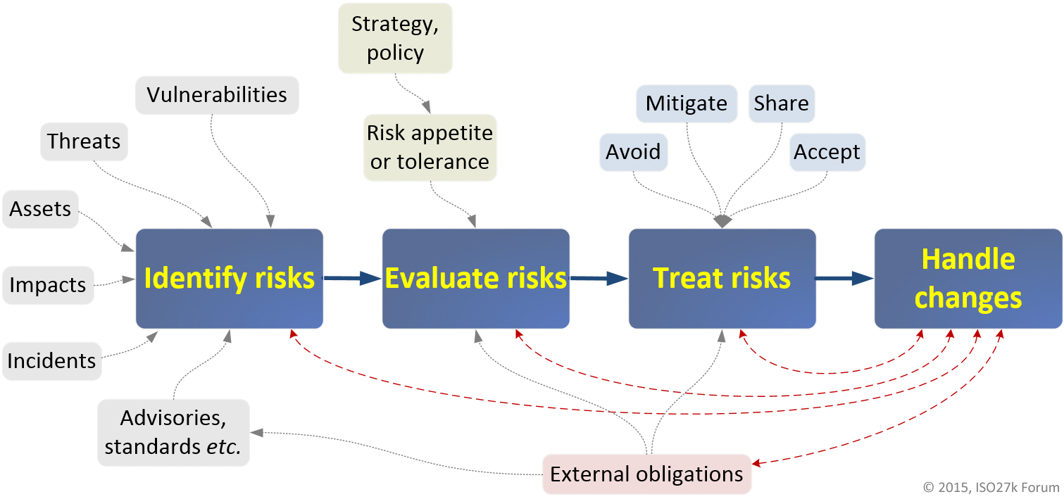 Information risk management With Regard To Security Risk Analysis Template Meaningful Use Within Security Risk Analysis Template Meaningful Use