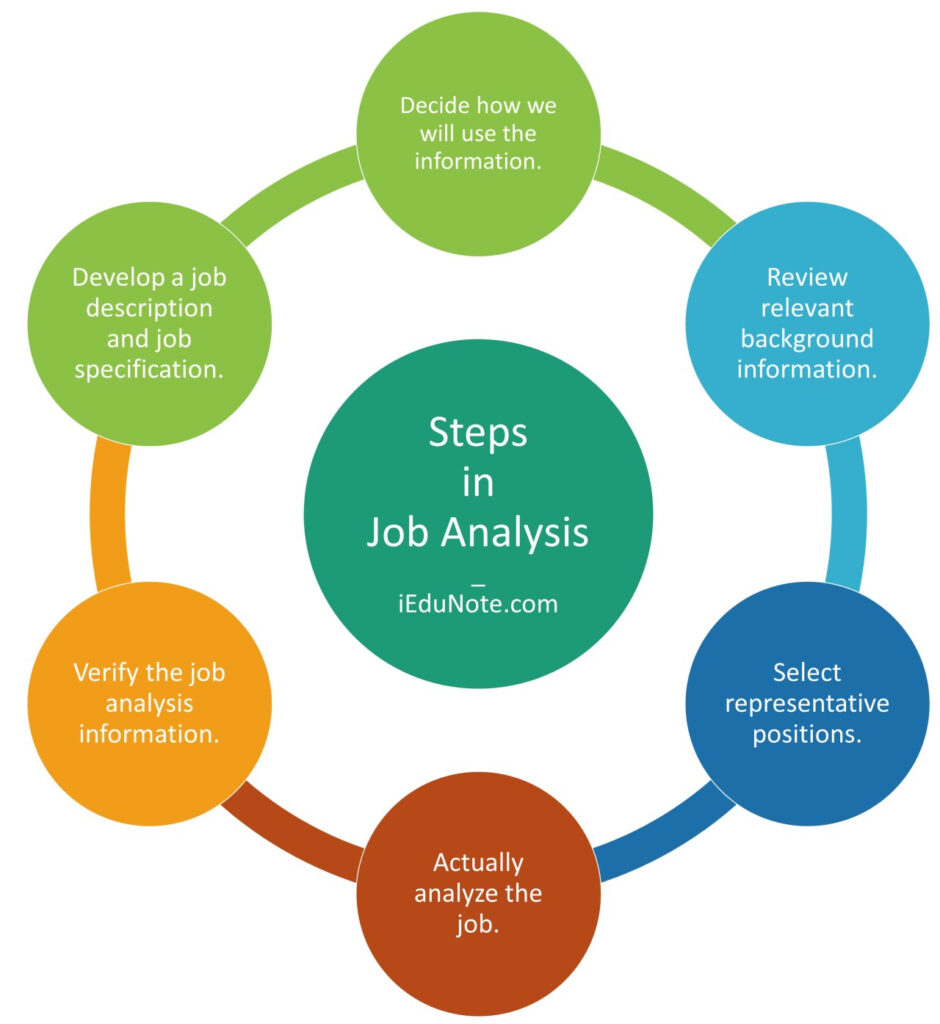 Job Analysis: Definition, Importance, Components, Methods, Purpose  In Functional Job Analysis Template