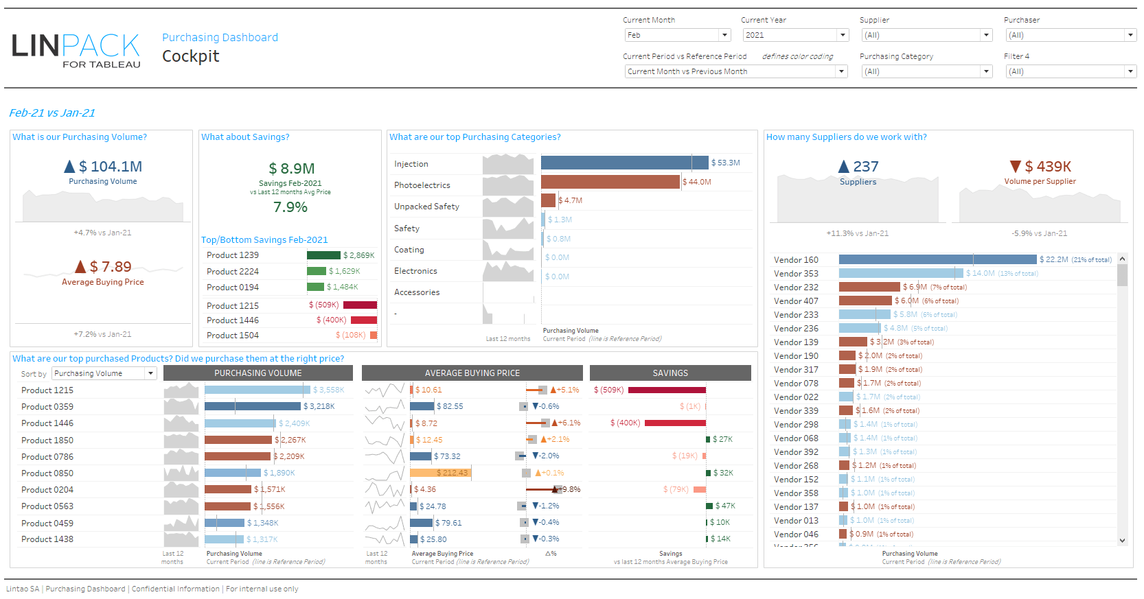 LinPack-for-Tableau - Business dashboard template: PURCHASING Intended For Procurement Analysis Template Regarding Procurement Analysis Template