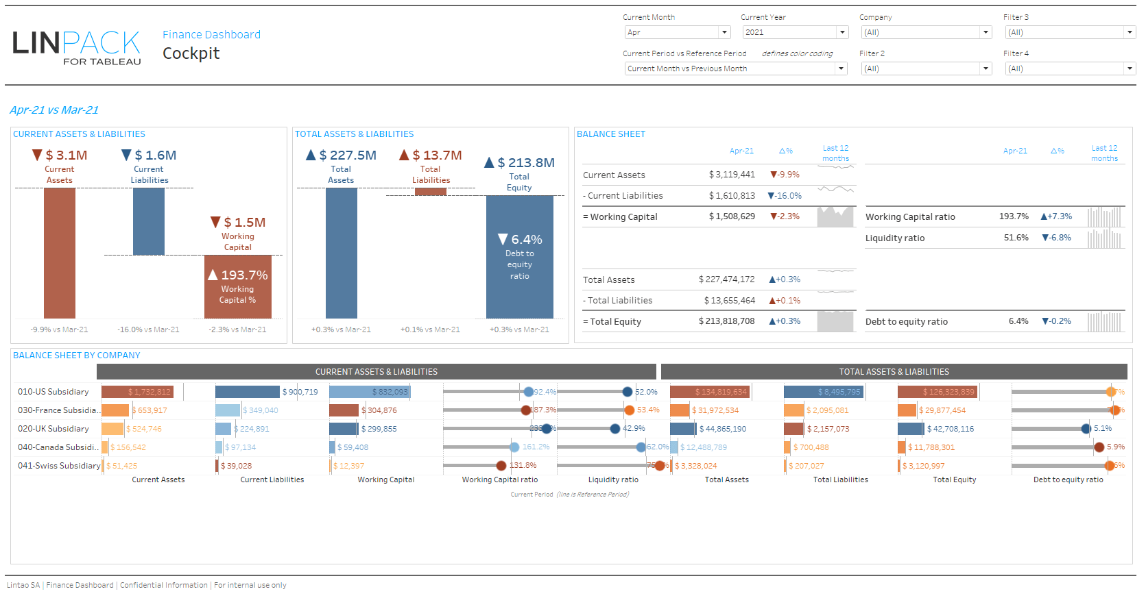LinPack-for-Tableau - DataViz Gallery - Balance Sheet Cockpit Pertaining To Balance Sheet Budget Template Pertaining To Balance Sheet Budget Template