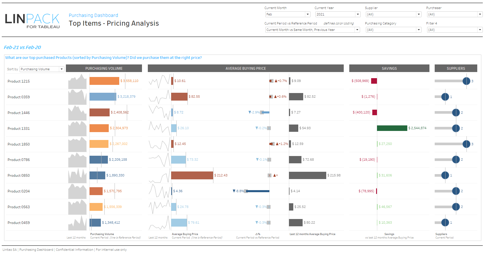 LinPack-for-Tableau - DataViz Gallery - Top Items - Pricing Analysis Within Purchasing Analysis Template Intended For Purchasing Analysis Template