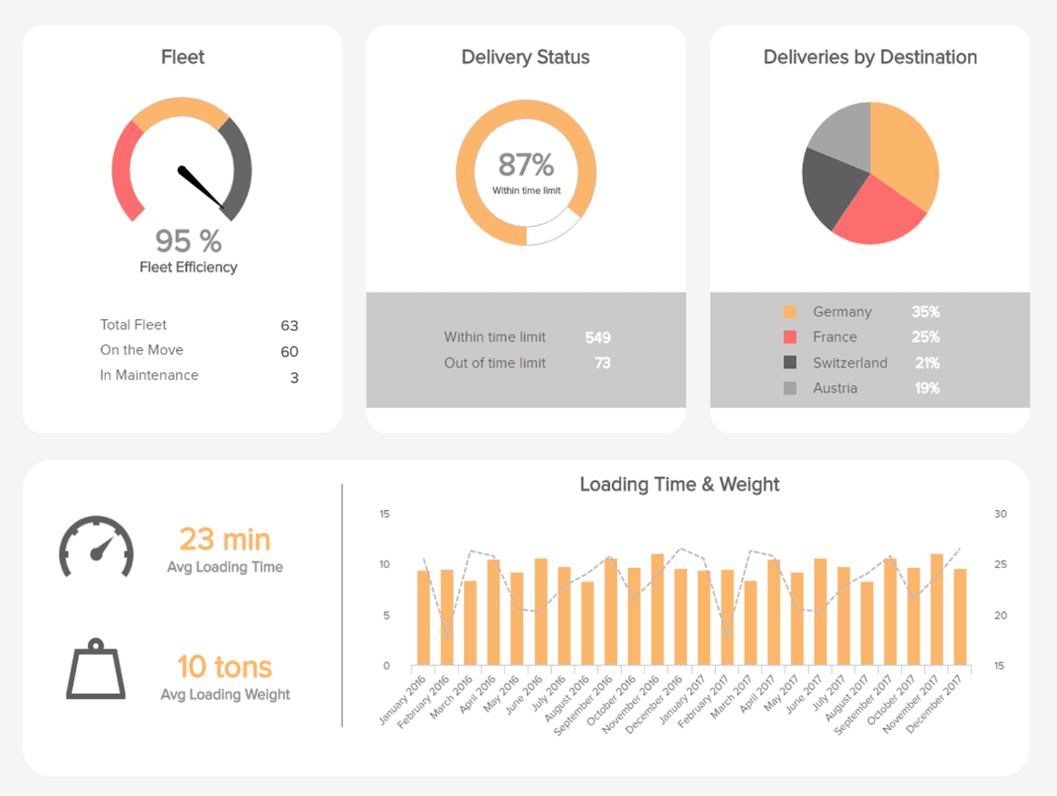 Logistics Dashboards – Best Templates For Warehouses Etc