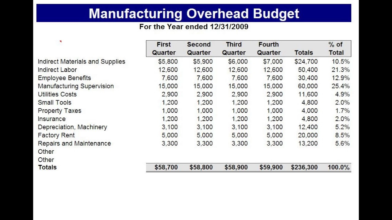 Manufacturing Budget Template Excel Pertaining To Overhead Budget Template With Overhead Budget Template