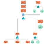 Mid Size Fault Tree Analysis Example  Fault Tree Analysis Template With Fault Tree Analysis Template
