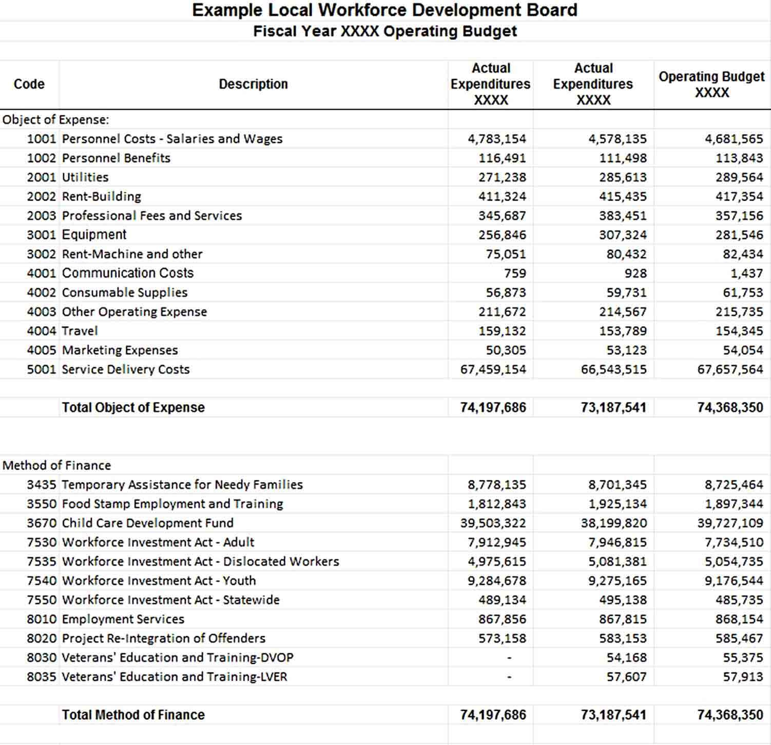 Operating Budget Sample Template  With Regard To Overhead Budget Template Throughout Overhead Budget Template