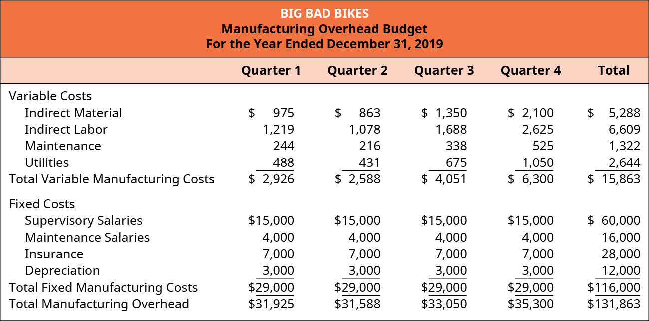 Prepare Operating Budgets In Overhead Budget Template Within Overhead Budget Template