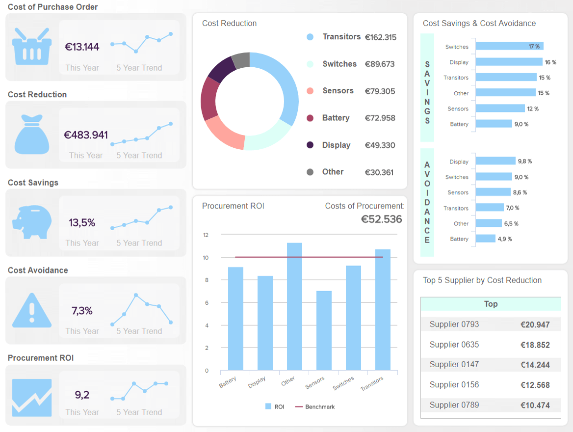 Procurement Dashboards - See Great Examples & Templates In Purchasing Analysis Template For Purchasing Analysis Template