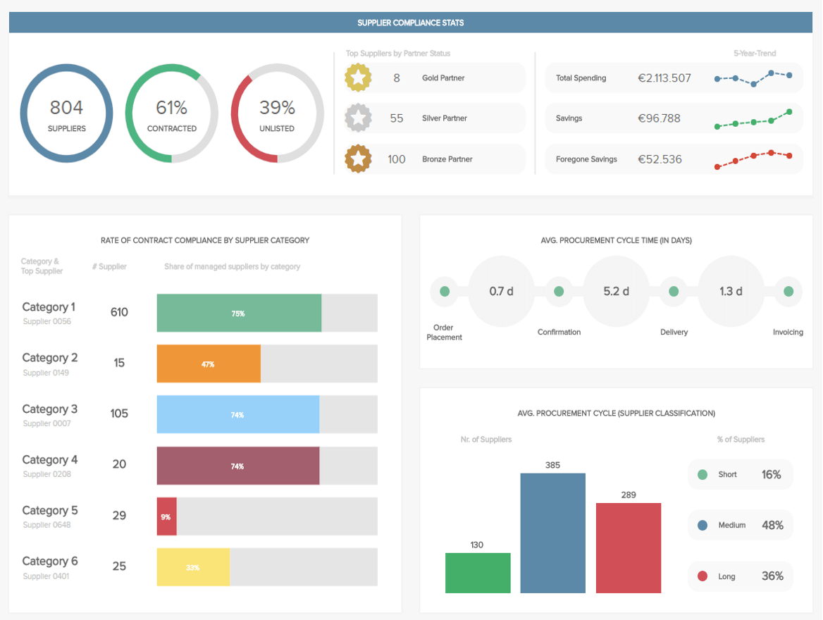 Procurement Dashboards - See Great Examples & Templates With Procurement Analysis Template Within Procurement Analysis Template