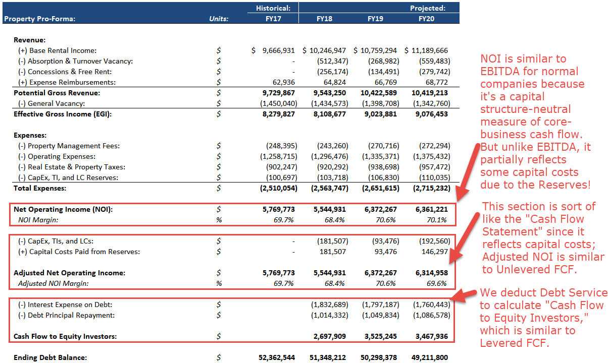 Real Estate Pro-Forma: Full Guide, Excel Template, and More Intended For Commercial Property Budget Template Within Commercial Property Budget Template