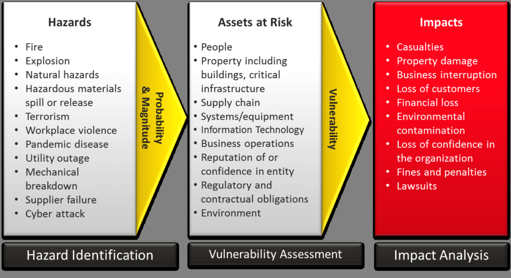 Risk Assessment  Ready.gov Throughout Hazard Vulnerability Analysis Template