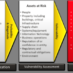 Risk Assessment  Ready.gov Throughout Hazard Vulnerability Analysis Template