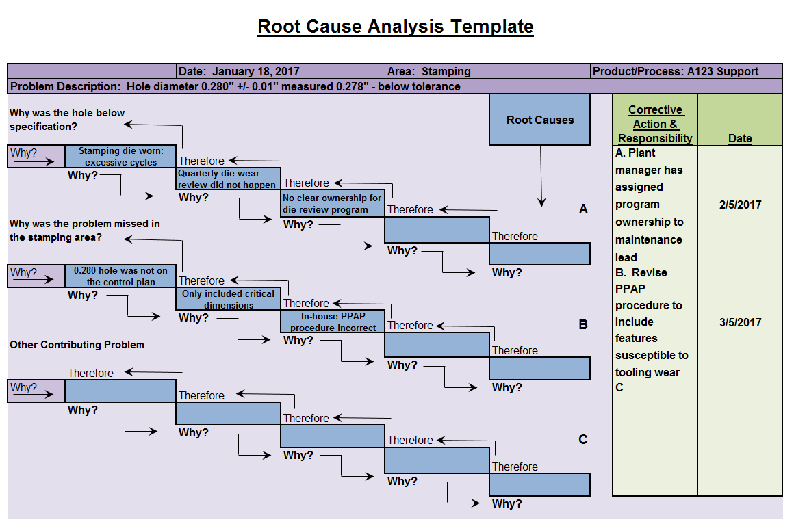 Root Cause Analysis Template – Fishbone Diagrams Inside Root Cause Analysis Action Plan Template With Regard To Root Cause Analysis Action Plan Template