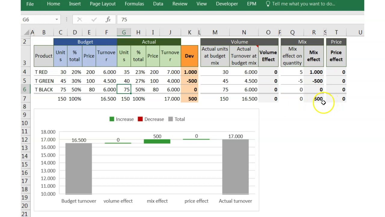 Sales bridge (price volume mix analysis) Within Gross Margin Variance Analysis Template Throughout Gross Margin Variance Analysis Template