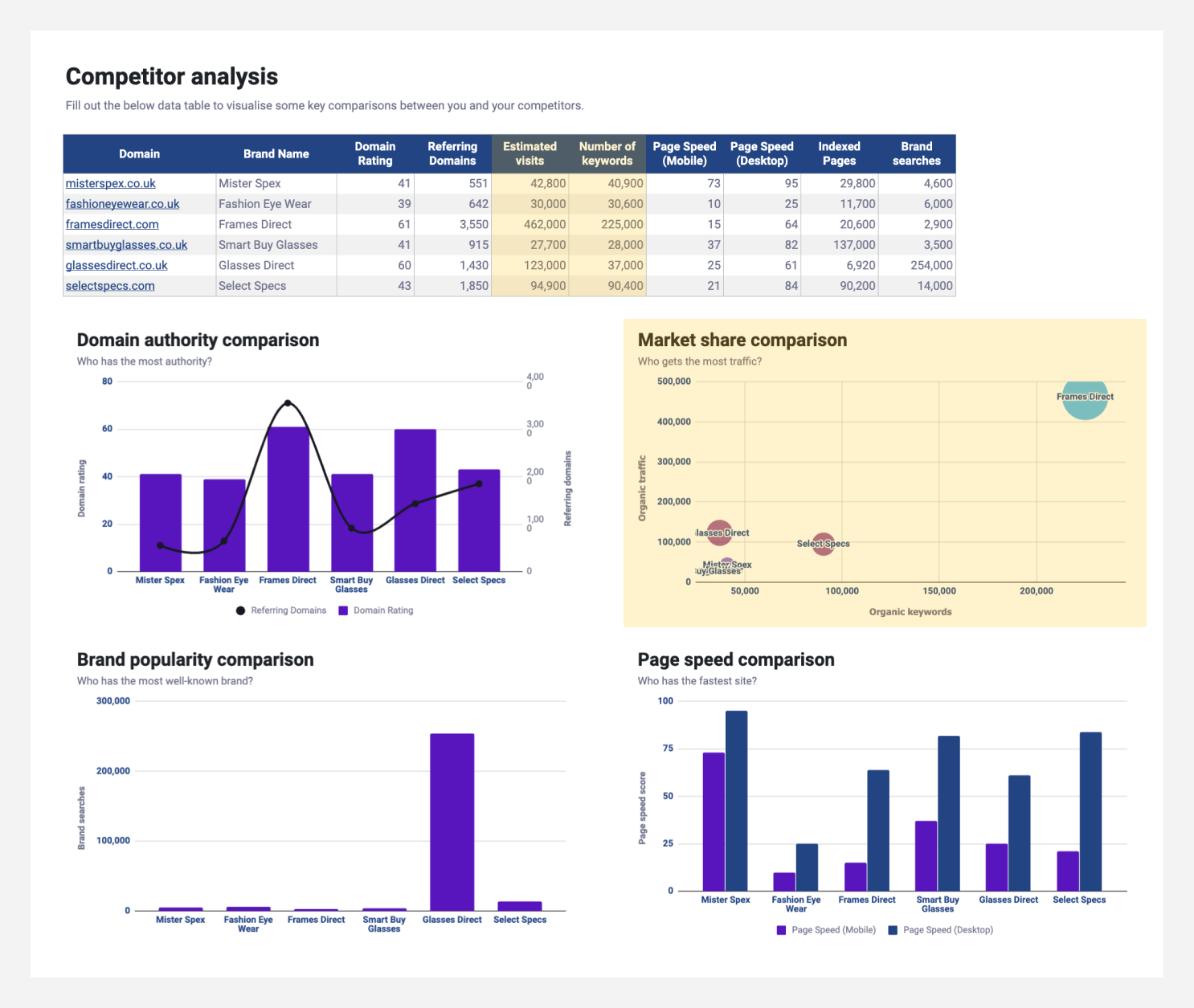 SEO Competitor Analysis: Your Essential Guide to Crushing  Inside Seo Competitive Analysis Template Regarding Seo Competitive Analysis Template