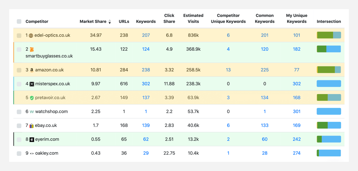 SEO Competitor Analysis: Your Essential Guide to Crushing  Within Seo Competitive Analysis Template With Seo Competitive Analysis Template